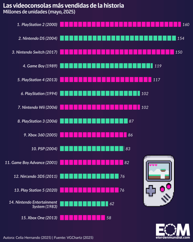 Las videoconsolas más vendidas de la historia