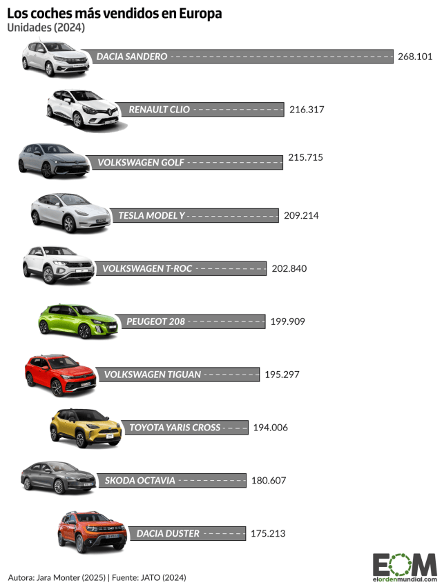 Dacia Sandero o Renault Clio: los coches más vendidos en Europa