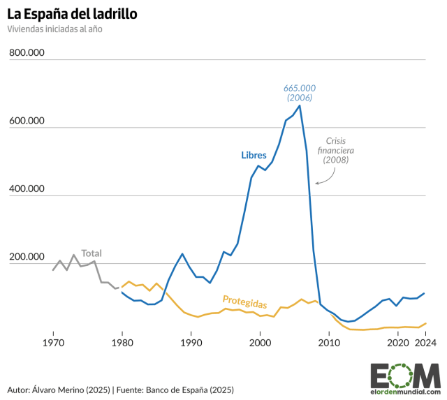 Del ladrillazo al desplome de la vivienda protegida: la evolución de la construcción de casas en España
