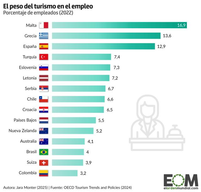España, entre los países con más trabajadores en el sector del turismo