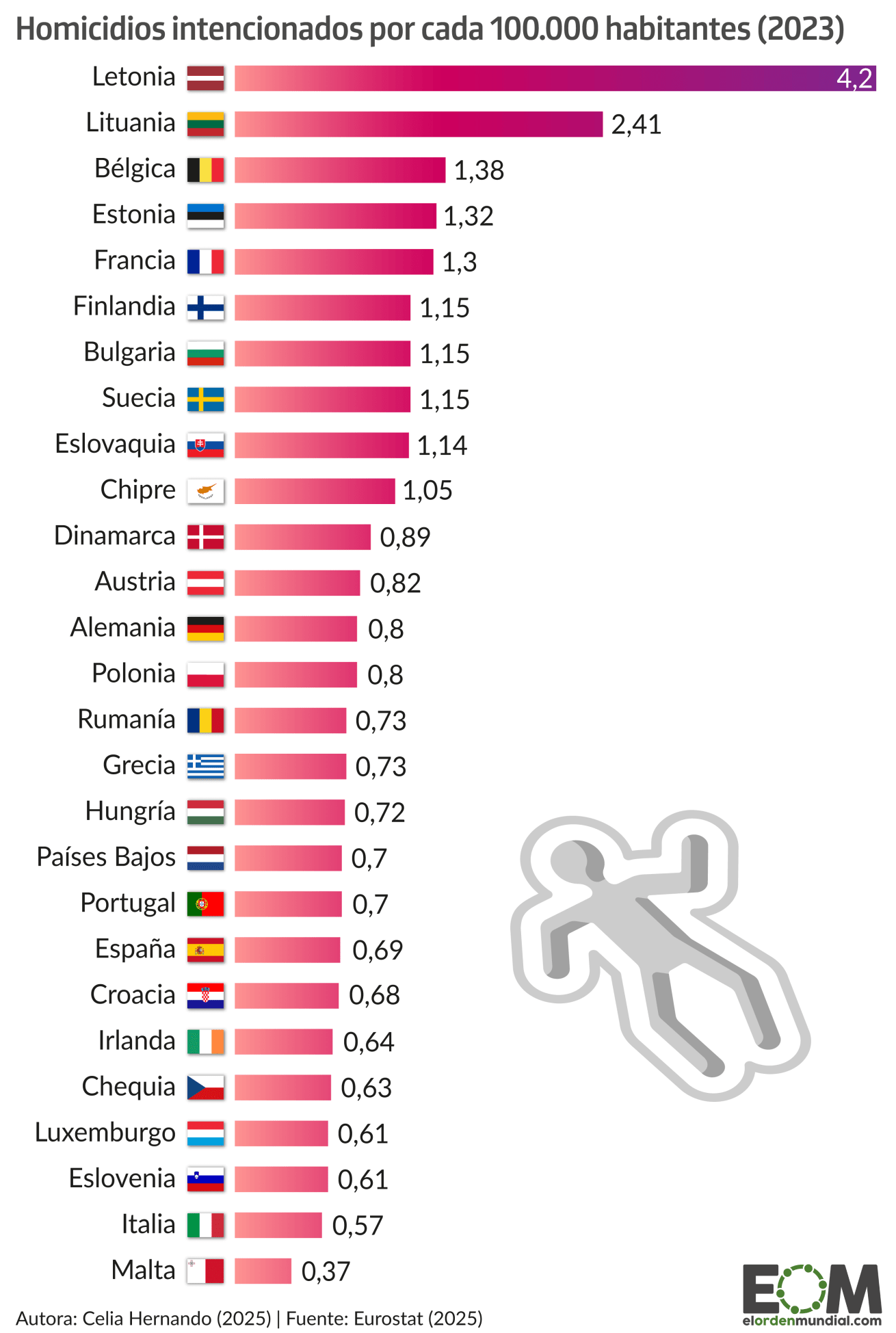 La tasa de homicidios en la Unión Europea