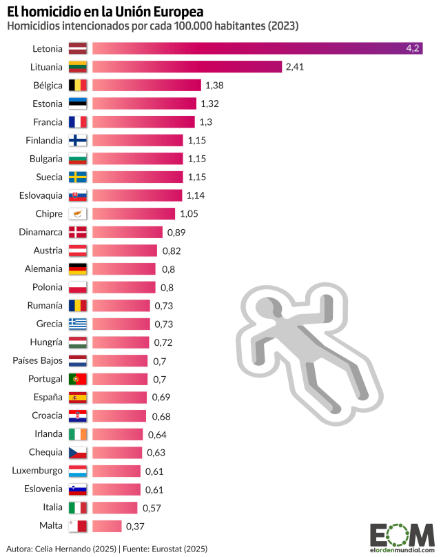 La tasa de homicidios en la UE: España, uno de los países más seguros