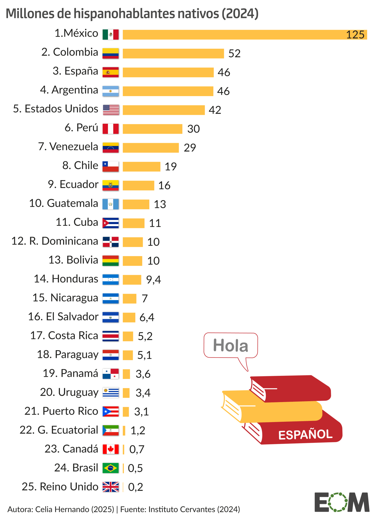 El español en el mundo: los países con más hispanohablantes - Mapas de ...