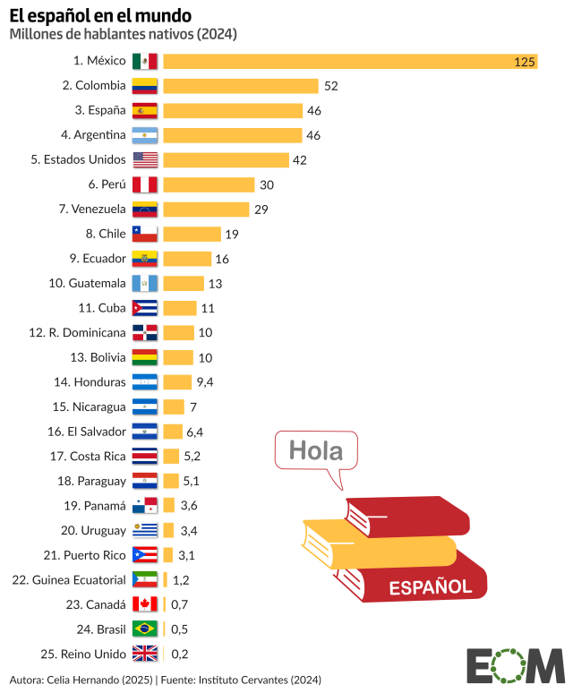El español en el mundo: los países con más hispanohablantes