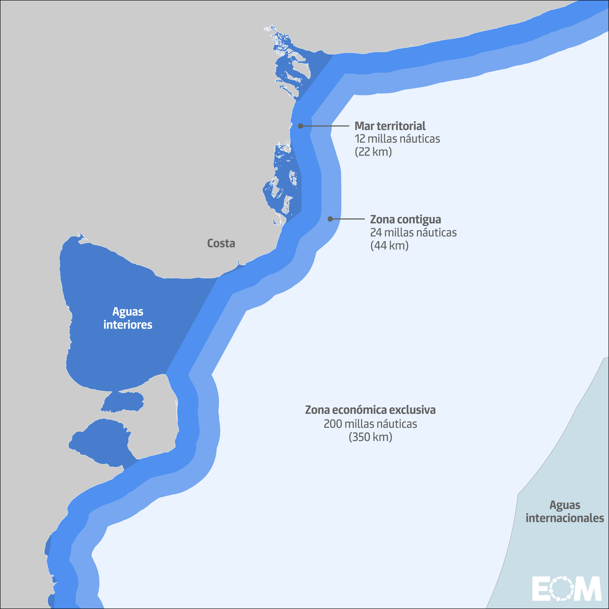 La propiedad del mar