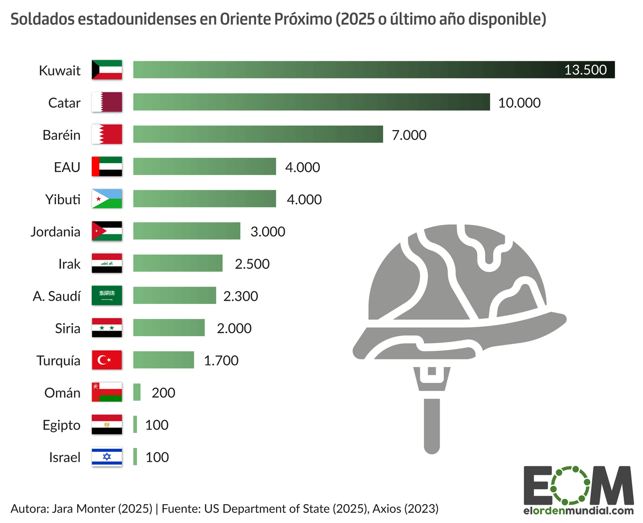 Tropas de Estados Unidos en Oriente Próximo ordenador
