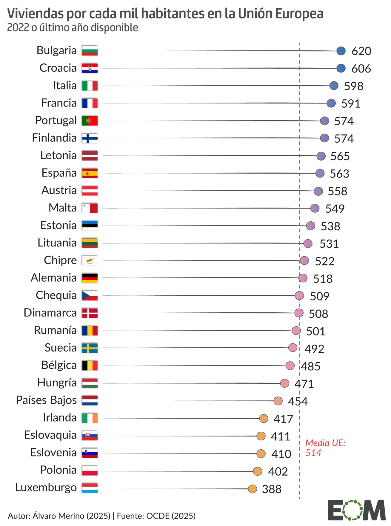 La tasa de viviendas por habitante en la Unión Europea