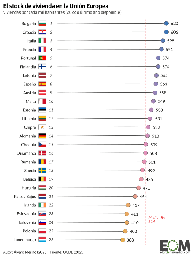 Casas vacías y gente sin casa: el número de viviendas por habitante en la UE