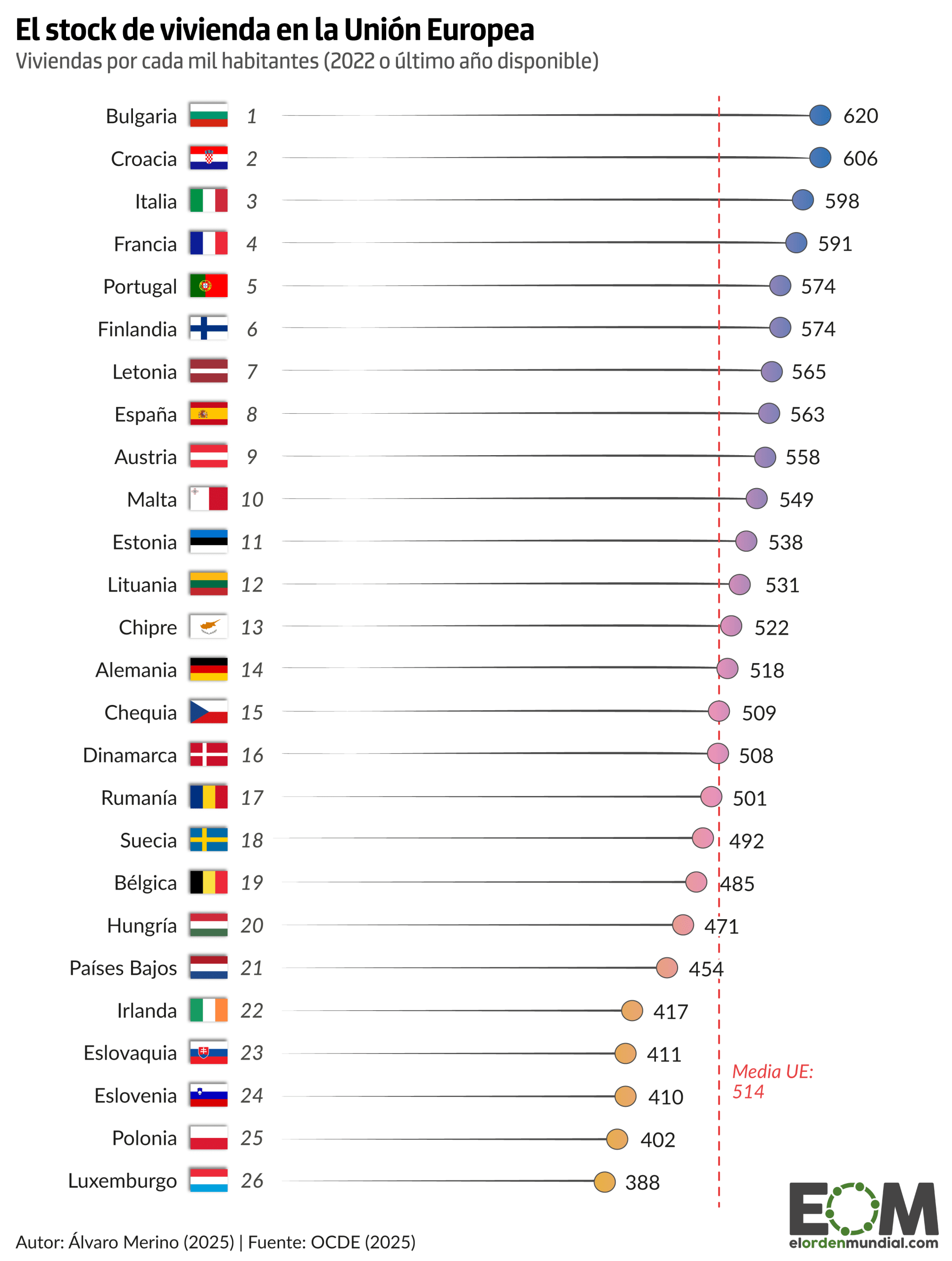 El número de viviendas por habitante en la UE
