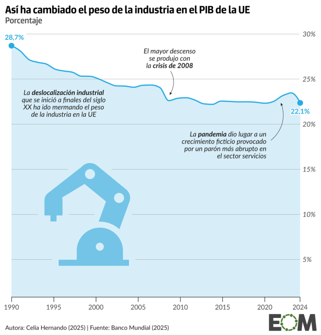 La industria de la Unión Europea, en declive desde los años 90