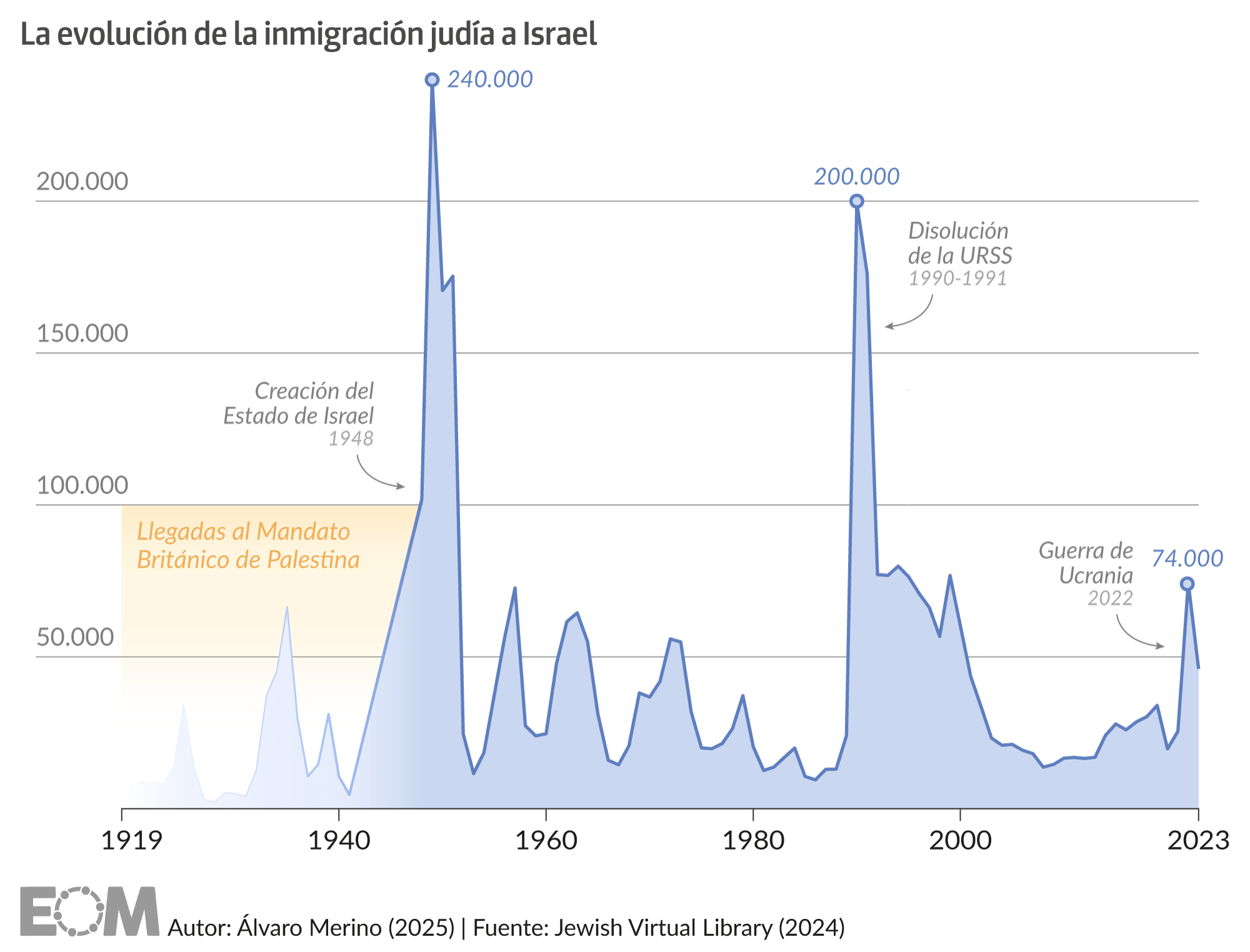 Gráfico de la inmigración judía a Israel