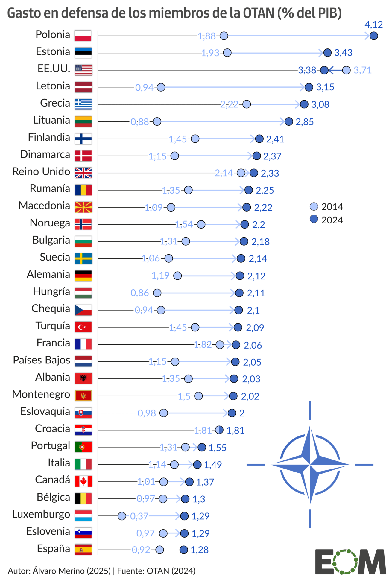 El gasto en defensa de los países de la OTAN