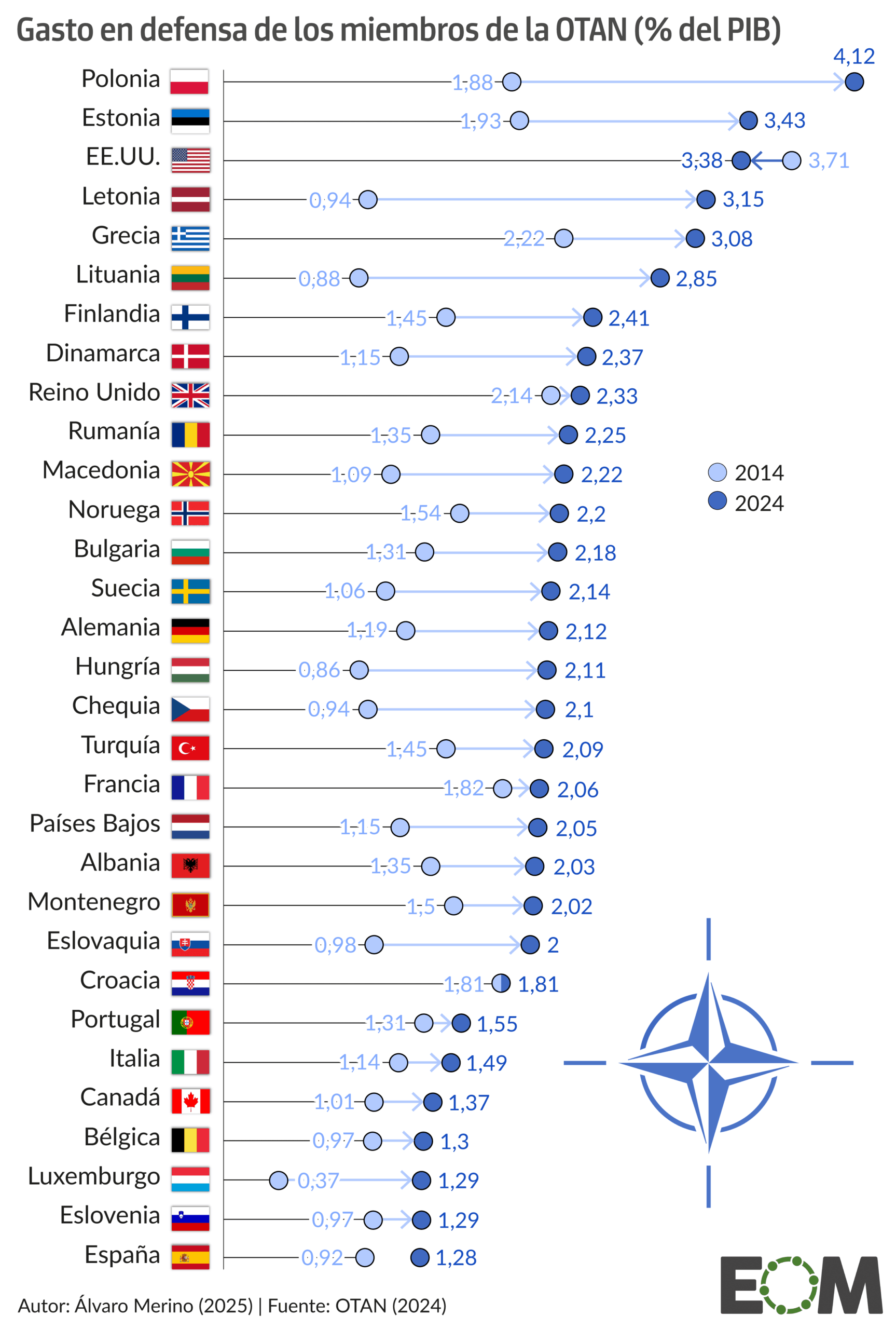 El gasto en defensa de los países de la OTAN - Mapas de El Orden ...
