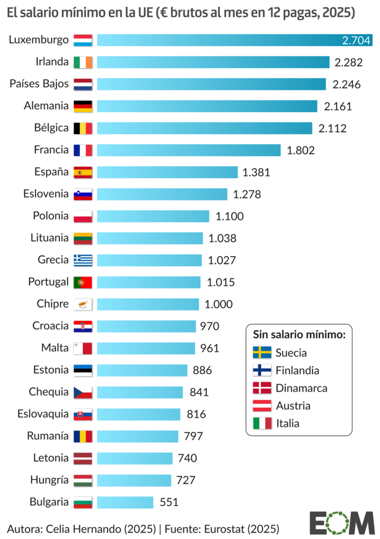 El salario mínimo en la Unión Europea - Mapas de El Orden Mundial - EOM