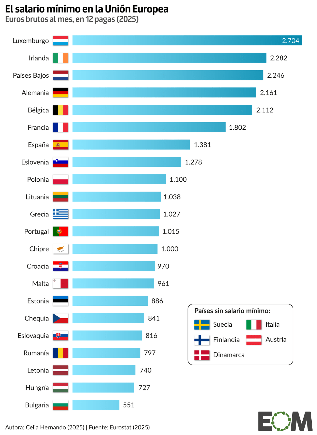 Salario mínimo en la Unión Europea pre