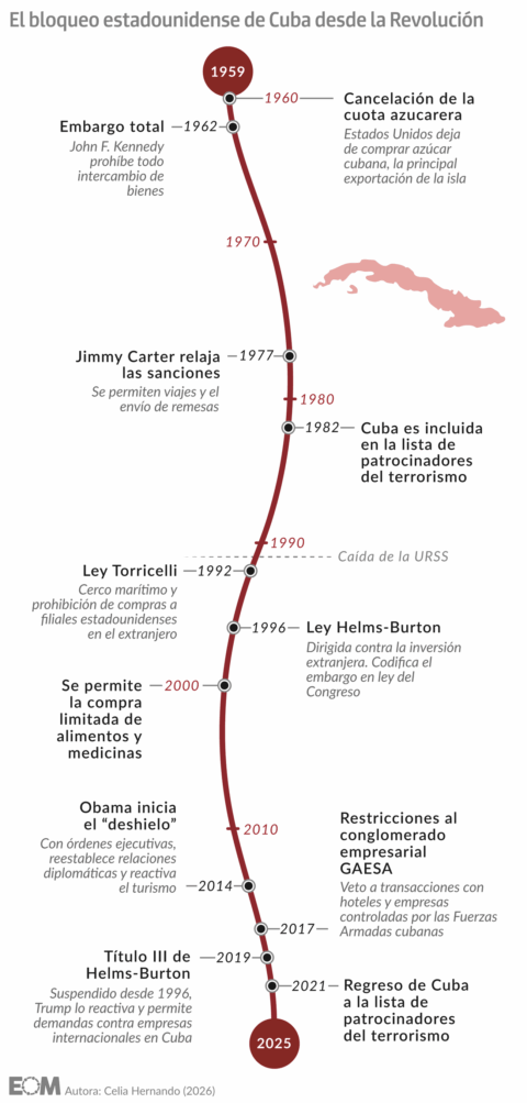 Evolución histórica sanciones a Cuba móvil