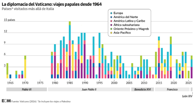 Las visitas papales desde el Concilio Vaticano II