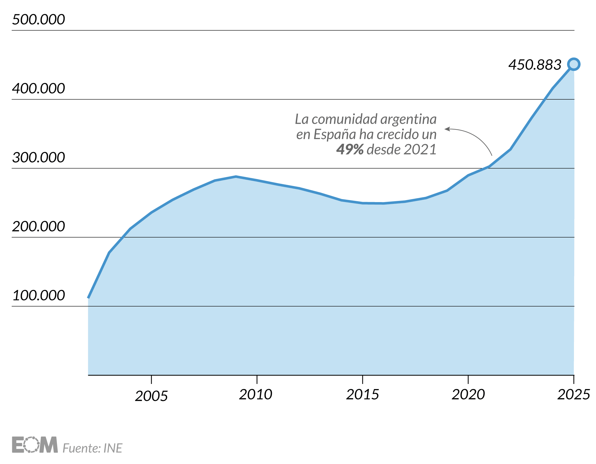 La evolución de los argentinos en España