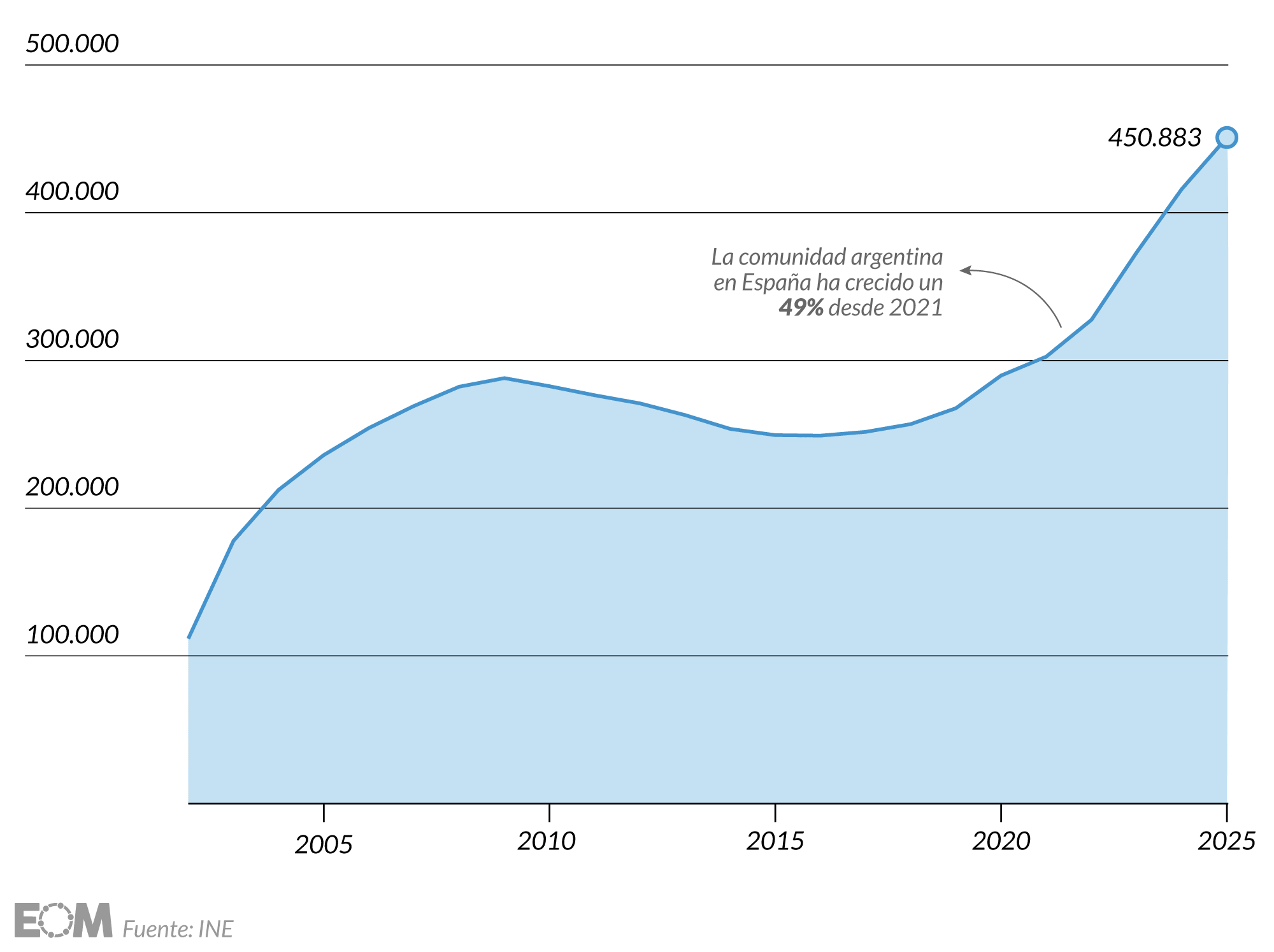 La evolución de los argentinos en España