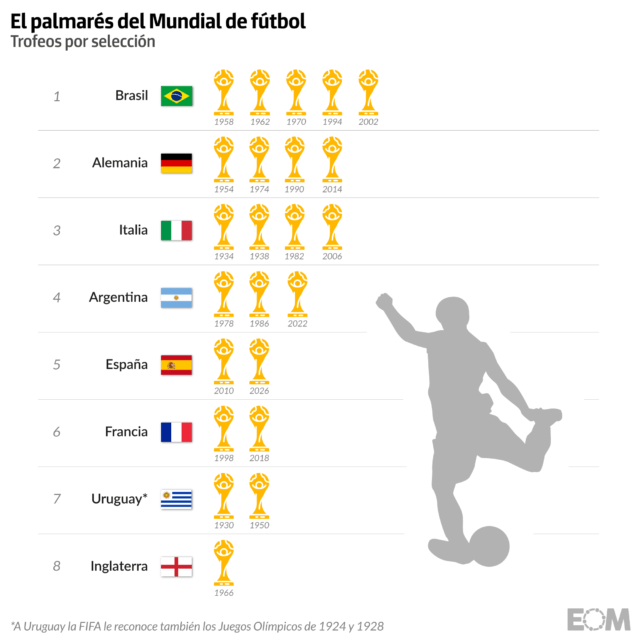 Los Mundiales de fútbol