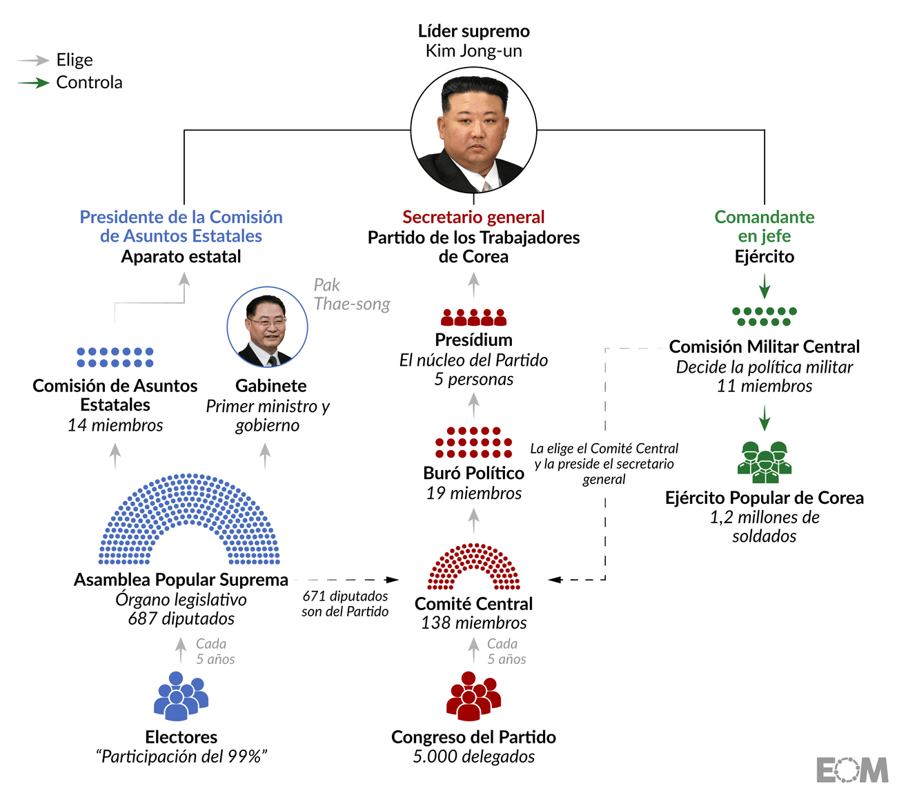 Esquema de poder Corea del Norte def