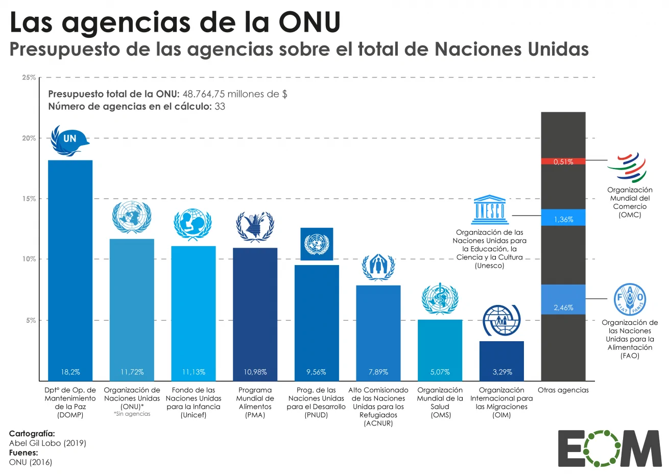 Mundo-ONU-Pol%C3%ADtica-Econom%C3%ADa-Desarrollo-Presupuesto-de-las-agencias-de-la-ONU-1310x928.png.webp