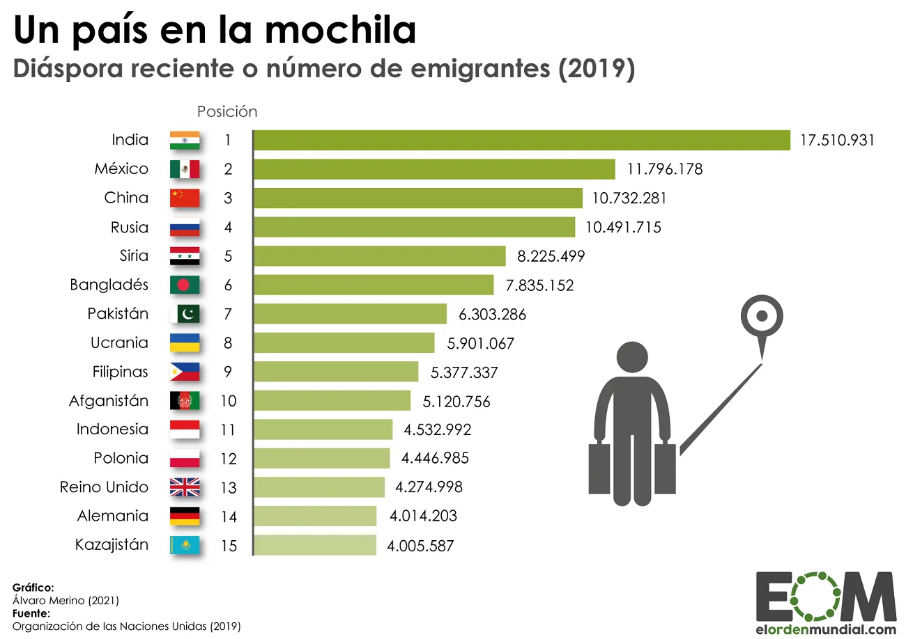 https://elordenmundial.com/wp-content/webp-express/webp-images/doc-root/wp-content/uploads/2021/02/paises-con-mas-emigrantes.png.webp