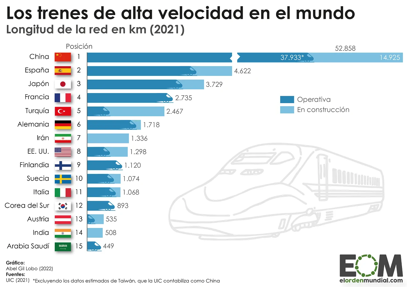 Los trenes de alta velocidad en el mundo